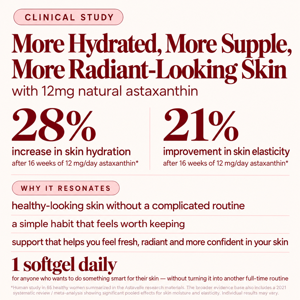 Clinical study: 28% increase in skin hydration and 21% improvement in skin elasticity after 16 weeks of 12 mg/day astaxanthin